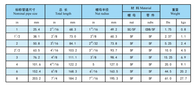 API Fig1, Fig200, Fig206, Fig402, Fig602, Fig1002 NPT 나사산 엉덩이 용접 FMC WECO Type Hammer Unions 5